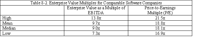 Case Study Short Essay Examination Questions Valuation Methods Employed in Investment Bank Fairness Opinion Letters Background A fairness opinion letter is a written third-party certification of the appropriateness of the price of a proposed transaction such as a merger, acquisition, leveraged buyout, or tender offer. A typical fairness opinion provides a range of what is believed to be fair values, with a presumption that the actual deal price should fall within this range. The data used in this case study is found in SunGard's Schedule 14A Proxy Statement submitted to the SEC in May 2005. On March 27, 2005, the investment banking behemoth Lazard Freres (Lazard) submitted a letter to the board of directors of SunGard Corporation pertaining to the fairness of a $10.9 billion bid to take the firm private made by an investor group. Lazard employed a variety of valuation methods to evaluate the offer price. These included the comparable company approach, the recent transactions method, discounted cash flow analysis, and an analysis of recent transaction premiums. The analyses were applied to each of the firm's major businesses: software services and recovery availability services. The software services' business provides software systems and support for application and transaction processing to financial services firms, universities, and government agencies. The recovery availability services business provides businesses and government agencies with backup and recovery support in the event their data processing systems are disrupted. Comparable Company Analysis Using publicly available information, Lazard reviewed the market values and trading multiples of the selected publicly held companies for each business segment. Multiples were based on stock prices as of March 24, 2005 and specific company financial data on publicly available research analysts' estimates for 2005. In the case of SunGard's software business, Lazard reviewed the market values and trading multiples of four publicly traded financial services companies and three publicly traded securities trading companies. In the case of SunGard's recovery availability services business, Lazard reviewed the market values and trading multiples of the six selected publicly traded business continuity services (i.e., recoverability services firms) companies. These firms were believed to be representative of these segments of SunGard's operations. Lazard calculated enterprise values for these comparable companies as equity value plus debt, preferred stock, and all out-of-the-money convertibles (i.e., convertible debt whose conversion price exceeded the merger offer price), less cash and cash equivalents (i.e., short-term liquid securities). Estimated enterprise value multiples of earnings before interest, taxes, depreciation and amortization (i.e., EBITDA) were created for 2005 by dividing enterprise values by publicly available estimates of EBITDA for each comparable company. Similarly, price-to-earnings ratios were created by dividing equity values per share by earnings per share for each comparable company for calendar 2005. See Tables 8-1 and 8.2. Based on this analysis, Lazard determined an enterprise value to estimated 2005 EBITDA multiple range for SunGard's recovery availability services business of 5.5x to 7.0x. Lazard also determined a 2005 estimated P/E range for this segment of 14.0x to 16.0x. Multiplying SunGard's projected EBITDA and earnings per share for 2005 by these ranges, Lazard calculated an enterprise value range for SunGard's recovery availability services business of approximately $3.1 billion to $3.7 billion. Financial projections for SunGard were provided by SunGard's management. Based on the results in Table 8-2, Lazard determined an enterprise value to estimated 2005 EBITDA multiple range for SunGard's software business of 7.5x to 9.5x. Lazard also determined a 2005 estimated P/E range for SunGard's software business of 17.0 to 19.0x. Multiplying SunGard's projected EBITDA and earnings per share for 2005 by these ranges, Lazard calculated an enterprise value range for SunGard's software business of approximately $4.3 billion to $5.2 billion. Lazard then summed the enterprise value ranges for SunGard's software business and recovery availability services business to calculate a consolidated enterprise value range for SunGard of approximately $7.4 billion to $8.9 billion. Using this consolidated enterprise value range and assuming net debt (i.e., total debt less cash and cash equivalents on the balance sheet) of $273 million, Lazard calculated an implied price per share range for SunGard common stock of $24.20 to $29.00 by dividing the enterprise value less net debt by the SunGard shares outstanding. Recent Transactions Method For the recovery availability services business, Lazard reviewed ten merger and acquisition transactions since October 2001 for companies in the information technology outsourcing business. To the extent publicly available, Lazard reviewed the transaction enterprise values of the recent transactions as a multiple of the last twelve months EBITDA for the period ending on the recent transaction announcement date. See Table 8-3. Based on Table 8-3, Lazard determined an EBITDA multiple range of 6.5x to 7.5x and multiplied this range by the last twelve months EBITDA for SunGard's recovery availability business to calculate an implied enterprise value range of approximately $3.4 billion to $4.0 billion. Lazard reviewed 21 merger and acquisition transactions since February 2003 with a value greater than approximately $100 million for companies in the software business. To the extent publicly available, Lazard examined the transaction enterprise values of the recent transactions as a multiple of EBITDA for the last twelve months prior to the public announcement of the relevant recent transaction. See Table 8-4. Based on the information contained in Table 8-5, Lazard determined an EBITDA multiple range of 9.0x to 11.0x and multiplied this range by the last twelve month EBITDA for SunGard's software business to calculate an implied enterprise value range for this business segment of approximately $5.0 billion to $6.1 billion. Lazard then summed the enterprise value ranges for SunGard's software business and recovery availability services business to calculate a consolidated enterprise value range for SunGard of approximately $8.4 billion to $10.1 billion. Using this consolidated enterprise value range and assuming net debt of $273 million, Lazard calculated the value per share of SunGard common stock of $27.60 to $32.70 by dividing the estimated consolidated enterprise value less net debt by common shares outstanding. Discounted Cash Flow Analysis Using projections provided by SunGard's management, Lazard performed an analysis of the present value, as of March 31, 2005, of the free cash flows that SunGard could generate annually from calendar year 2005 through calendar year 2009. Lazard analyzed separately the cash flows for SunGard's software business and recovery availability services business. For SunGard's software business, in calculating the terminal value, Lazard assumed perpetual growth rates (i.e., constant growth model) of 3.5% to 4.5% for the projected free cash flows for the periods subsequent to 2009. The projected annual cash flows through 2009 and beyond were then discounted to present value using discount rates ranging from 10.0% to 12.0%. Based on this analysis, Lazard calculated an implied enterprise value range for the software business of approximately $5.6 billion to $7.4 billion. For SunGard's recovery availability services business, in calculating the terminal value Lazard assumed perpetual growth rates of 2.0% to 3.0% for the projected free cash flows for periods subsequent to 2009. The projected cash flows were then discounted to present value using discount rates ranging from 10.0% to 12.0%. Lazard then calculated an implied enterprise value range for SunGard's recovery availability business of approximately $2.6 billion to $3.3 billion. Lazard then aggregated the enterprise value ranges for SunGard's two business segments to calculate a consolidated enterprise value range for SunGard of approximately $8.2 billion to $10.7 billion. Using this consolidated enterprise value range and assuming net debt of $273 million, Lazard calculated an implied price per share range for SunGard common stock of $26.70 to $34.60. Premiums Paid Analysis Lazard performed a premiums paid analysis based upon the premiums paid in 73 recent transactions (not involving mergers of equals transactions) that were announced from January 2004 through March 2005 and involved transaction values in excess of $1 billion. In conducting its analysis, Lazard analyzed the premiums paid for recent transactions over $1 billion and those over $5 billion, since premiums paid may vary with the size of the transaction. The analysis was based on the one day, one week and four week implied premiums for the transactions examined. The implied premiums were calculated by comparing the offer price for the target firm on the announcement date with the per share price of the target firm one day, one week, and four weeks prior to the announcement of the transaction. The results of these calculations are given in Table 8-5. Based on this analysis, Lazard determined an applicable premium range of 20% to 30% for SunGard and applied this range to SunGard's share price of $24.95 on March 18, 2005. Using this information, Lazard calculated an implied price per share range for SunGard common stock of $29.94 . Summary and Conclusions Table 8-6 summarizes the estimated valuation ranges based on the alternative valuation methods employed by Lazard Freres. Note that the $36 per offer price compares favorably to the estimated average valuation range, representing a premium of 12% . Consequently, Lazard Freres viewed the investor group's offer price for SunGard as fair. -Why do you believe that the percentage difference between the maximum and minimum valuation estimates varies so much from one valuation method to another? See Table 8-7.