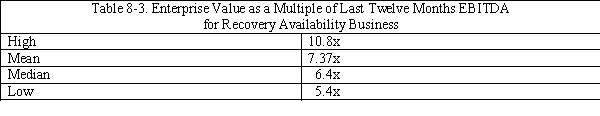 Case Study Short Essay Examination Questions Valuation Methods Employed in Investment Bank Fairness Opinion Letters Background A fairness opinion letter is a written third-party certification of the appropriateness of the price of a proposed transaction such as a merger, acquisition, leveraged buyout, or tender offer. A typical fairness opinion provides a range of what is believed to be fair values, with a presumption that the actual deal price should fall within this range. The data used in this case study is found in SunGard's Schedule 14A Proxy Statement submitted to the SEC in May 2005. On March 27, 2005, the investment banking behemoth Lazard Freres (Lazard) submitted a letter to the board of directors of SunGard Corporation pertaining to the fairness of a $10.9 billion bid to take the firm private made by an investor group. Lazard employed a variety of valuation methods to evaluate the offer price. These included the comparable company approach, the recent transactions method, discounted cash flow analysis, and an analysis of recent transaction premiums. The analyses were applied to each of the firm's major businesses: software services and recovery availability services. The software services' business provides software systems and support for application and transaction processing to financial services firms, universities, and government agencies. The recovery availability services business provides businesses and government agencies with backup and recovery support in the event their data processing systems are disrupted. Comparable Company Analysis Using publicly available information, Lazard reviewed the market values and trading multiples of the selected publicly held companies for each business segment. Multiples were based on stock prices as of March 24, 2005 and specific company financial data on publicly available research analysts' estimates for 2005. In the case of SunGard's software business, Lazard reviewed the market values and trading multiples of four publicly traded financial services companies and three publicly traded securities trading companies. In the case of SunGard's recovery availability services business, Lazard reviewed the market values and trading multiples of the six selected publicly traded business continuity services (i.e., recoverability services firms) companies. These firms were believed to be representative of these segments of SunGard's operations. Lazard calculated enterprise values for these comparable companies as equity value plus debt, preferred stock, and all out-of-the-money convertibles (i.e., convertible debt whose conversion price exceeded the merger offer price), less cash and cash equivalents (i.e., short-term liquid securities). Estimated enterprise value multiples of earnings before interest, taxes, depreciation and amortization (i.e., EBITDA) were created for 2005 by dividing enterprise values by publicly available estimates of EBITDA for each comparable company. Similarly, price-to-earnings ratios were created by dividing equity values per share by earnings per share for each comparable company for calendar 2005. See Tables 8-1 and 8.2. Based on this analysis, Lazard determined an enterprise value to estimated 2005 EBITDA multiple range for SunGard's recovery availability services business of 5.5x to 7.0x. Lazard also determined a 2005 estimated P/E range for this segment of 14.0x to 16.0x. Multiplying SunGard's projected EBITDA and earnings per share for 2005 by these ranges, Lazard calculated an enterprise value range for SunGard's recovery availability services business of approximately $3.1 billion to $3.7 billion. Financial projections for SunGard were provided by SunGard's management. Based on the results in Table 8-2, Lazard determined an enterprise value to estimated 2005 EBITDA multiple range for SunGard's software business of 7.5x to 9.5x. Lazard also determined a 2005 estimated P/E range for SunGard's software business of 17.0 to 19.0x. Multiplying SunGard's projected EBITDA and earnings per share for 2005 by these ranges, Lazard calculated an enterprise value range for SunGard's software business of approximately $4.3 billion to $5.2 billion. Lazard then summed the enterprise value ranges for SunGard's software business and recovery availability services business to calculate a consolidated enterprise value range for SunGard of approximately $7.4 billion to $8.9 billion. Using this consolidated enterprise value range and assuming net debt (i.e., total debt less cash and cash equivalents on the balance sheet) of $273 million, Lazard calculated an implied price per share range for SunGard common stock of $24.20 to $29.00 by dividing the enterprise value less net debt by the SunGard shares outstanding. Recent Transactions Method For the recovery availability services business, Lazard reviewed ten merger and acquisition transactions since October 2001 for companies in the information technology outsourcing business. To the extent publicly available, Lazard reviewed the transaction enterprise values of the recent transactions as a multiple of the last twelve months EBITDA for the period ending on the recent transaction announcement date. See Table 8-3. Based on Table 8-3, Lazard determined an EBITDA multiple range of 6.5x to 7.5x and multiplied this range by the last twelve months EBITDA for SunGard's recovery availability business to calculate an implied enterprise value range of approximately $3.4 billion to $4.0 billion. Lazard reviewed 21 merger and acquisition transactions since February 2003 with a value greater than approximately $100 million for companies in the software business. To the extent publicly available, Lazard examined the transaction enterprise values of the recent transactions as a multiple of EBITDA for the last twelve months prior to the public announcement of the relevant recent transaction. See Table 8-4. Based on the information contained in Table 8-5, Lazard determined an EBITDA multiple range of 9.0x to 11.0x and multiplied this range by the last twelve month EBITDA for SunGard's software business to calculate an implied enterprise value range for this business segment of approximately $5.0 billion to $6.1 billion. Lazard then summed the enterprise value ranges for SunGard's software business and recovery availability services business to calculate a consolidated enterprise value range for SunGard of approximately $8.4 billion to $10.1 billion. Using this consolidated enterprise value range and assuming net debt of $273 million, Lazard calculated the value per share of SunGard common stock of $27.60 to $32.70 by dividing the estimated consolidated enterprise value less net debt by common shares outstanding. Discounted Cash Flow Analysis Using projections provided by SunGard's management, Lazard performed an analysis of the present value, as of March 31, 2005, of the free cash flows that SunGard could generate annually from calendar year 2005 through calendar year 2009. Lazard analyzed separately the cash flows for SunGard's software business and recovery availability services business. For SunGard's software business, in calculating the terminal value, Lazard assumed perpetual growth rates (i.e., constant growth model) of 3.5% to 4.5% for the projected free cash flows for the periods subsequent to 2009. The projected annual cash flows through 2009 and beyond were then discounted to present value using discount rates ranging from 10.0% to 12.0%. Based on this analysis, Lazard calculated an implied enterprise value range for the software business of approximately $5.6 billion to $7.4 billion. For SunGard's recovery availability services business, in calculating the terminal value Lazard assumed perpetual growth rates of 2.0% to 3.0% for the projected free cash flows for periods subsequent to 2009. The projected cash flows were then discounted to present value using discount rates ranging from 10.0% to 12.0%. Lazard then calculated an implied enterprise value range for SunGard's recovery availability business of approximately $2.6 billion to $3.3 billion. Lazard then aggregated the enterprise value ranges for SunGard's two business segments to calculate a consolidated enterprise value range for SunGard of approximately $8.2 billion to $10.7 billion. Using this consolidated enterprise value range and assuming net debt of $273 million, Lazard calculated an implied price per share range for SunGard common stock of $26.70 to $34.60. Premiums Paid Analysis Lazard performed a premiums paid analysis based upon the premiums paid in 73 recent transactions (not involving mergers of equals transactions) that were announced from January 2004 through March 2005 and involved transaction values in excess of $1 billion. In conducting its analysis, Lazard analyzed the premiums paid for recent transactions over $1 billion and those over $5 billion, since premiums paid may vary with the size of the transaction. The analysis was based on the one day, one week and four week implied premiums for the transactions examined. The implied premiums were calculated by comparing the offer price for the target firm on the announcement date with the per share price of the target firm one day, one week, and four weeks prior to the announcement of the transaction. The results of these calculations are given in Table 8-5. Based on this analysis, Lazard determined an applicable premium range of 20% to 30% for SunGard and applied this range to SunGard's share price of $24.95 on March 18, 2005. Using this information, Lazard calculated an implied price per share range for SunGard common stock of $29.94 . Summary and Conclusions Table 8-6 summarizes the estimated valuation ranges based on the alternative valuation methods employed by Lazard Freres. Note that the $36 per offer price compares favorably to the estimated average valuation range, representing a premium of 12% . Consequently, Lazard Freres viewed the investor group's offer price for SunGard as fair. -Why do you believe that the percentage difference between the maximum and minimum valuation estimates varies so much from one valuation method to another? See Table 8-7.