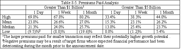 Case Study Short Essay Examination Questions Valuation Methods Employed in Investment Bank Fairness Opinion Letters Background A fairness opinion letter is a written third-party certification of the appropriateness of the price of a proposed transaction such as a merger, acquisition, leveraged buyout, or tender offer. A typical fairness opinion provides a range of what is believed to be fair values, with a presumption that the actual deal price should fall within this range. The data used in this case study is found in SunGard's Schedule 14A Proxy Statement submitted to the SEC in May 2005. On March 27, 2005, the investment banking behemoth Lazard Freres (Lazard) submitted a letter to the board of directors of SunGard Corporation pertaining to the fairness of a $10.9 billion bid to take the firm private made by an investor group. Lazard employed a variety of valuation methods to evaluate the offer price. These included the comparable company approach, the recent transactions method, discounted cash flow analysis, and an analysis of recent transaction premiums. The analyses were applied to each of the firm's major businesses: software services and recovery availability services. The software services' business provides software systems and support for application and transaction processing to financial services firms, universities, and government agencies. The recovery availability services business provides businesses and government agencies with backup and recovery support in the event their data processing systems are disrupted. Comparable Company Analysis Using publicly available information, Lazard reviewed the market values and trading multiples of the selected publicly held companies for each business segment. Multiples were based on stock prices as of March 24, 2005 and specific company financial data on publicly available research analysts' estimates for 2005. In the case of SunGard's software business, Lazard reviewed the market values and trading multiples of four publicly traded financial services companies and three publicly traded securities trading companies. In the case of SunGard's recovery availability services business, Lazard reviewed the market values and trading multiples of the six selected publicly traded business continuity services (i.e., recoverability services firms) companies. These firms were believed to be representative of these segments of SunGard's operations. Lazard calculated enterprise values for these comparable companies as equity value plus debt, preferred stock, and all out-of-the-money convertibles (i.e., convertible debt whose conversion price exceeded the merger offer price), less cash and cash equivalents (i.e., short-term liquid securities). Estimated enterprise value multiples of earnings before interest, taxes, depreciation and amortization (i.e., EBITDA) were created for 2005 by dividing enterprise values by publicly available estimates of EBITDA for each comparable company. Similarly, price-to-earnings ratios were created by dividing equity values per share by earnings per share for each comparable company for calendar 2005. See Tables 8-1 and 8.2. Based on this analysis, Lazard determined an enterprise value to estimated 2005 EBITDA multiple range for SunGard's recovery availability services business of 5.5x to 7.0x. Lazard also determined a 2005 estimated P/E range for this segment of 14.0x to 16.0x. Multiplying SunGard's projected EBITDA and earnings per share for 2005 by these ranges, Lazard calculated an enterprise value range for SunGard's recovery availability services business of approximately $3.1 billion to $3.7 billion. Financial projections for SunGard were provided by SunGard's management. Based on the results in Table 8-2, Lazard determined an enterprise value to estimated 2005 EBITDA multiple range for SunGard's software business of 7.5x to 9.5x. Lazard also determined a 2005 estimated P/E range for SunGard's software business of 17.0 to 19.0x. Multiplying SunGard's projected EBITDA and earnings per share for 2005 by these ranges, Lazard calculated an enterprise value range for SunGard's software business of approximately $4.3 billion to $5.2 billion. Lazard then summed the enterprise value ranges for SunGard's software business and recovery availability services business to calculate a consolidated enterprise value range for SunGard of approximately $7.4 billion to $8.9 billion. Using this consolidated enterprise value range and assuming net debt (i.e., total debt less cash and cash equivalents on the balance sheet) of $273 million, Lazard calculated an implied price per share range for SunGard common stock of $24.20 to $29.00 by dividing the enterprise value less net debt by the SunGard shares outstanding. Recent Transactions Method For the recovery availability services business, Lazard reviewed ten merger and acquisition transactions since October 2001 for companies in the information technology outsourcing business. To the extent publicly available, Lazard reviewed the transaction enterprise values of the recent transactions as a multiple of the last twelve months EBITDA for the period ending on the recent transaction announcement date. See Table 8-3. Based on Table 8-3, Lazard determined an EBITDA multiple range of 6.5x to 7.5x and multiplied this range by the last twelve months EBITDA for SunGard's recovery availability business to calculate an implied enterprise value range of approximately $3.4 billion to $4.0 billion. Lazard reviewed 21 merger and acquisition transactions since February 2003 with a value greater than approximately $100 million for companies in the software business. To the extent publicly available, Lazard examined the transaction enterprise values of the recent transactions as a multiple of EBITDA for the last twelve months prior to the public announcement of the relevant recent transaction. See Table 8-4. Based on the information contained in Table 8-5, Lazard determined an EBITDA multiple range of 9.0x to 11.0x and multiplied this range by the last twelve month EBITDA for SunGard's software business to calculate an implied enterprise value range for this business segment of approximately $5.0 billion to $6.1 billion. Lazard then summed the enterprise value ranges for SunGard's software business and recovery availability services business to calculate a consolidated enterprise value range for SunGard of approximately $8.4 billion to $10.1 billion. Using this consolidated enterprise value range and assuming net debt of $273 million, Lazard calculated the value per share of SunGard common stock of $27.60 to $32.70 by dividing the estimated consolidated enterprise value less net debt by common shares outstanding. Discounted Cash Flow Analysis Using projections provided by SunGard's management, Lazard performed an analysis of the present value, as of March 31, 2005, of the free cash flows that SunGard could generate annually from calendar year 2005 through calendar year 2009. Lazard analyzed separately the cash flows for SunGard's software business and recovery availability services business. For SunGard's software business, in calculating the terminal value, Lazard assumed perpetual growth rates (i.e., constant growth model) of 3.5% to 4.5% for the projected free cash flows for the periods subsequent to 2009. The projected annual cash flows through 2009 and beyond were then discounted to present value using discount rates ranging from 10.0% to 12.0%. Based on this analysis, Lazard calculated an implied enterprise value range for the software business of approximately $5.6 billion to $7.4 billion. For SunGard's recovery availability services business, in calculating the terminal value Lazard assumed perpetual growth rates of 2.0% to 3.0% for the projected free cash flows for periods subsequent to 2009. The projected cash flows were then discounted to present value using discount rates ranging from 10.0% to 12.0%. Lazard then calculated an implied enterprise value range for SunGard's recovery availability business of approximately $2.6 billion to $3.3 billion. Lazard then aggregated the enterprise value ranges for SunGard's two business segments to calculate a consolidated enterprise value range for SunGard of approximately $8.2 billion to $10.7 billion. Using this consolidated enterprise value range and assuming net debt of $273 million, Lazard calculated an implied price per share range for SunGard common stock of $26.70 to $34.60. Premiums Paid Analysis Lazard performed a premiums paid analysis based upon the premiums paid in 73 recent transactions (not involving mergers of equals transactions) that were announced from January 2004 through March 2005 and involved transaction values in excess of $1 billion. In conducting its analysis, Lazard analyzed the premiums paid for recent transactions over $1 billion and those over $5 billion, since premiums paid may vary with the size of the transaction. The analysis was based on the one day, one week and four week implied premiums for the transactions examined. The implied premiums were calculated by comparing the offer price for the target firm on the announcement date with the per share price of the target firm one day, one week, and four weeks prior to the announcement of the transaction. The results of these calculations are given in Table 8-5. Based on this analysis, Lazard determined an applicable premium range of 20% to 30% for SunGard and applied this range to SunGard's share price of $24.95 on March 18, 2005. Using this information, Lazard calculated an implied price per share range for SunGard common stock of $29.94 . Summary and Conclusions Table 8-6 summarizes the estimated valuation ranges based on the alternative valuation methods employed by Lazard Freres. Note that the $36 per offer price compares favorably to the estimated average valuation range, representing a premium of 12% . Consequently, Lazard Freres viewed the investor group's offer price for SunGard as fair. -Why do you believe that the percentage difference between the maximum and minimum valuation estimates varies so much from one valuation method to another? See Table 8-7.