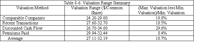 Case Study Short Essay Examination Questions Valuation Methods Employed in Investment Bank Fairness Opinion Letters Background A fairness opinion letter is a written third-party certification of the appropriateness of the price of a proposed transaction such as a merger, acquisition, leveraged buyout, or tender offer. A typical fairness opinion provides a range of what is believed to be fair values, with a presumption that the actual deal price should fall within this range. The data used in this case study is found in SunGard's Schedule 14A Proxy Statement submitted to the SEC in May 2005. On March 27, 2005, the investment banking behemoth Lazard Freres (Lazard) submitted a letter to the board of directors of SunGard Corporation pertaining to the fairness of a $10.9 billion bid to take the firm private made by an investor group. Lazard employed a variety of valuation methods to evaluate the offer price. These included the comparable company approach, the recent transactions method, discounted cash flow analysis, and an analysis of recent transaction premiums. The analyses were applied to each of the firm's major businesses: software services and recovery availability services. The software services' business provides software systems and support for application and transaction processing to financial services firms, universities, and government agencies. The recovery availability services business provides businesses and government agencies with backup and recovery support in the event their data processing systems are disrupted. Comparable Company Analysis Using publicly available information, Lazard reviewed the market values and trading multiples of the selected publicly held companies for each business segment. Multiples were based on stock prices as of March 24, 2005 and specific company financial data on publicly available research analysts' estimates for 2005. In the case of SunGard's software business, Lazard reviewed the market values and trading multiples of four publicly traded financial services companies and three publicly traded securities trading companies. In the case of SunGard's recovery availability services business, Lazard reviewed the market values and trading multiples of the six selected publicly traded business continuity services (i.e., recoverability services firms) companies. These firms were believed to be representative of these segments of SunGard's operations. Lazard calculated enterprise values for these comparable companies as equity value plus debt, preferred stock, and all out-of-the-money convertibles (i.e., convertible debt whose conversion price exceeded the merger offer price), less cash and cash equivalents (i.e., short-term liquid securities). Estimated enterprise value multiples of earnings before interest, taxes, depreciation and amortization (i.e., EBITDA) were created for 2005 by dividing enterprise values by publicly available estimates of EBITDA for each comparable company. Similarly, price-to-earnings ratios were created by dividing equity values per share by earnings per share for each comparable company for calendar 2005. See Tables 8-1 and 8.2. Based on this analysis, Lazard determined an enterprise value to estimated 2005 EBITDA multiple range for SunGard's recovery availability services business of 5.5x to 7.0x. Lazard also determined a 2005 estimated P/E range for this segment of 14.0x to 16.0x. Multiplying SunGard's projected EBITDA and earnings per share for 2005 by these ranges, Lazard calculated an enterprise value range for SunGard's recovery availability services business of approximately $3.1 billion to $3.7 billion. Financial projections for SunGard were provided by SunGard's management. Based on the results in Table 8-2, Lazard determined an enterprise value to estimated 2005 EBITDA multiple range for SunGard's software business of 7.5x to 9.5x. Lazard also determined a 2005 estimated P/E range for SunGard's software business of 17.0 to 19.0x. Multiplying SunGard's projected EBITDA and earnings per share for 2005 by these ranges, Lazard calculated an enterprise value range for SunGard's software business of approximately $4.3 billion to $5.2 billion. Lazard then summed the enterprise value ranges for SunGard's software business and recovery availability services business to calculate a consolidated enterprise value range for SunGard of approximately $7.4 billion to $8.9 billion. Using this consolidated enterprise value range and assuming net debt (i.e., total debt less cash and cash equivalents on the balance sheet) of $273 million, Lazard calculated an implied price per share range for SunGard common stock of $24.20 to $29.00 by dividing the enterprise value less net debt by the SunGard shares outstanding. Recent Transactions Method For the recovery availability services business, Lazard reviewed ten merger and acquisition transactions since October 2001 for companies in the information technology outsourcing business. To the extent publicly available, Lazard reviewed the transaction enterprise values of the recent transactions as a multiple of the last twelve months EBITDA for the period ending on the recent transaction announcement date. See Table 8-3. Based on Table 8-3, Lazard determined an EBITDA multiple range of 6.5x to 7.5x and multiplied this range by the last twelve months EBITDA for SunGard's recovery availability business to calculate an implied enterprise value range of approximately $3.4 billion to $4.0 billion. Lazard reviewed 21 merger and acquisition transactions since February 2003 with a value greater than approximately $100 million for companies in the software business. To the extent publicly available, Lazard examined the transaction enterprise values of the recent transactions as a multiple of EBITDA for the last twelve months prior to the public announcement of the relevant recent transaction. See Table 8-4. Based on the information contained in Table 8-5, Lazard determined an EBITDA multiple range of 9.0x to 11.0x and multiplied this range by the last twelve month EBITDA for SunGard's software business to calculate an implied enterprise value range for this business segment of approximately $5.0 billion to $6.1 billion. Lazard then summed the enterprise value ranges for SunGard's software business and recovery availability services business to calculate a consolidated enterprise value range for SunGard of approximately $8.4 billion to $10.1 billion. Using this consolidated enterprise value range and assuming net debt of $273 million, Lazard calculated the value per share of SunGard common stock of $27.60 to $32.70 by dividing the estimated consolidated enterprise value less net debt by common shares outstanding. Discounted Cash Flow Analysis Using projections provided by SunGard's management, Lazard performed an analysis of the present value, as of March 31, 2005, of the free cash flows that SunGard could generate annually from calendar year 2005 through calendar year 2009. Lazard analyzed separately the cash flows for SunGard's software business and recovery availability services business. For SunGard's software business, in calculating the terminal value, Lazard assumed perpetual growth rates (i.e., constant growth model) of 3.5% to 4.5% for the projected free cash flows for the periods subsequent to 2009. The projected annual cash flows through 2009 and beyond were then discounted to present value using discount rates ranging from 10.0% to 12.0%. Based on this analysis, Lazard calculated an implied enterprise value range for the software business of approximately $5.6 billion to $7.4 billion. For SunGard's recovery availability services business, in calculating the terminal value Lazard assumed perpetual growth rates of 2.0% to 3.0% for the projected free cash flows for periods subsequent to 2009. The projected cash flows were then discounted to present value using discount rates ranging from 10.0% to 12.0%. Lazard then calculated an implied enterprise value range for SunGard's recovery availability business of approximately $2.6 billion to $3.3 billion. Lazard then aggregated the enterprise value ranges for SunGard's two business segments to calculate a consolidated enterprise value range for SunGard of approximately $8.2 billion to $10.7 billion. Using this consolidated enterprise value range and assuming net debt of $273 million, Lazard calculated an implied price per share range for SunGard common stock of $26.70 to $34.60. Premiums Paid Analysis Lazard performed a premiums paid analysis based upon the premiums paid in 73 recent transactions (not involving mergers of equals transactions) that were announced from January 2004 through March 2005 and involved transaction values in excess of $1 billion. In conducting its analysis, Lazard analyzed the premiums paid for recent transactions over $1 billion and those over $5 billion, since premiums paid may vary with the size of the transaction. The analysis was based on the one day, one week and four week implied premiums for the transactions examined. The implied premiums were calculated by comparing the offer price for the target firm on the announcement date with the per share price of the target firm one day, one week, and four weeks prior to the announcement of the transaction. The results of these calculations are given in Table 8-5. Based on this analysis, Lazard determined an applicable premium range of 20% to 30% for SunGard and applied this range to SunGard's share price of $24.95 on March 18, 2005. Using this information, Lazard calculated an implied price per share range for SunGard common stock of $29.94 . Summary and Conclusions Table 8-6 summarizes the estimated valuation ranges based on the alternative valuation methods employed by Lazard Freres. Note that the $36 per offer price compares favorably to the estimated average valuation range, representing a premium of 12% . Consequently, Lazard Freres viewed the investor group's offer price for SunGard as fair. -Why do you believe that the percentage difference between the maximum and minimum valuation estimates varies so much from one valuation method to another? See Table 8-7.