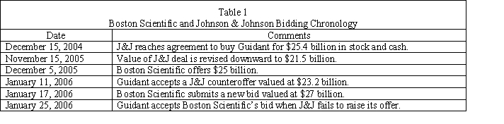 Case Study Short Essay Examination Questions Boston Scientific Overcomes Johnson & Johnson to Acquire Guidant-A Lesson in Bidding Strategy Johnson & Johnson, the behemoth American pharmaceutical company, announced an agreement in December 2004 to acquire Guidant for $76 per share for a combination of cash and stock. Guidant is a leading manufacturer of implantable heart defibrillators and other products used in angioplasty procedures. The defibrillator market has been growing at 20 percent annually, and J&J desired to reenergize its slowing growth rate by diversifying into this rapidly growing market. Soon after the agreement was signed, Guidant's defibrillators became embroiled in a regulatory scandal over failure to inform doctors about rare malfunctions. Guidant suffered a serious erosion of market share when it recalled five models of its defibrillators. The subsequent erosion in the market value of Guidant prompted J&J to renegotiate the deal under a material adverse change clause common in most M&A agreements. J&J was able to get Guidant to accept a lower price of $63 a share in mid-November. However, this new agreement was not without risk. The renegotiated agreement gave Boston Scientific an opportunity to intervene with a more attractive informal offer on December 5, 2005, of $72 per share. The offer price consisted of 50 percent stock and 50 percent cash. Boston Scientific, a leading supplier of heart stents, saw the proposed acquisition as a vital step in the company's strategy of diversifying into the high-growth implantable defibrillator market. Despite the more favorable offer, Guidant's board decided to reject Boston Scientific's offer in favor of an upwardly revised offer of $71 per share made by J&J on January 11, 2005. The board continued to support J&J's lower bid, despite the furor it caused among big Guidant shareholders. With a market capitalization nine times the size of Boston Scientific, the Guidant board continued to be enamored with J&J's size and industry position relative to Boston Scientific. Boston Scientific realized that it would be able to acquire Guidant only if it made an offer that Guidant could not refuse without risking major shareholder lawsuits. Boston Scientific reasoned that if J&J hoped to match an improved bid, it would have to be at least $77, slightly higher than the $76 J&J had initially offered Guidant in December 2004. With its greater borrowing capacity, Boston Scientific knew that J&J also had the option of converting its combination stock and cash bid to an all-cash offer. Such an offer could be made a few dollars lower than Boston Scientific's bid, since Guidant investors might view such an offer more favorably than one consisting of both stock and cash, whose value could fluctuate between the signing of the agreement and the actual closing. This was indeed a possibility, since the J&J offer did not include a collar arrangement. Boston Scientific decided to boost the new bid to $80 per share, which it believed would deter any further bidding from J&J. J&J had been saying publicly that Guidant was already fully valued. Boston Scientific reasoned that J&J had created a public relations nightmare for itself. If J&J raised its bid, it would upset J&J shareholders and make it look like an undisciplined buyer. J&J refused to up its offer, saying that such an action would not be in the best interests of its shareholders. Table 1 summarizes the key events timeline.   A side deal with Abbott Labs made the lofty Boston Scientific offer possible. The firm entered into an agreement with Abbott Laboratories in which Boston Scientific would divest Guidant's stent business while retaining the rights to Guidant's stent technology. In return, Boston Scientific received $6.4 billion in cash on the closing date, consisting of $4.1 billion for the divested assets, a loan of $900 million, and Abbott's purchase of $1.4 billion of Boston Scientific stock. The additional cash helped fund the purchase price. This deal also helped Boston Scientific gain regulatory approval by enabling Abbott Labs to become a competitor in the stent business. Merrill Lynch and Bank of America each would lend $7 billion to fund a portion of the purchase price and provide the combined firms with additional working capital. To complete the transaction, Boston Scientific paid $27 billion, consisting of cash and stock, to Guidant shareholders and another $800 million as a breakup fee to J&J. In addition, the firm is burdened with $14.9 billion in new debt. Within days of Boston Scientific's winning bid, the firm received a warning from the U.S. Food and Drug Administration to delay the introduction of new products until the firm's safety procedures improved. Between December 2004, the date of Guidant's original agreement with J&J, and January 25, 2006, the date of its agreement with Boston Scientific, Guidant's stock rose by 16 percent, reflecting the bidding process. During the same period, J&J's stock dropped by a modest 3 percent, while Boston Scientific's shares plummeted by 32 percent. As a result of product recalls and safety warnings on more than 50,000 Guidant cardiac devices, the firm's sales and profits plummeted. Between the announcement date of its purchase of Guidant in December 2005 and year-end 2006, Boston Scientific lost more than $18 billion in shareholder value. In acquiring Guidant, Boston Scientific increased its total shares outstanding by more than 80 percent and assumed responsibility for $6.5 billion in debt, with no proportionate increase in earnings. In early 2010, Boston Scientific underwent major senior management changes and spun off several business units in an effort to improve profitability. Ongoing defibrillator recalls could shave the firm's revenue by $0.5 billion during the next two years. In 2010, continuing product-related problems forced the firm to write off $1.8 billion in impaired goodwill associated with the Guidant acquisition. At less than $8 per share throughout most of 2010, Boston Scientific's share price is about one-fifth of its peak of $35.55 on December 5, 2005, the day the firm announced its bid for Guidant. What were the key differences between J&J's and Boston Scientific's bidding strategy? Be specific.<div style=padding-top: 35px> 