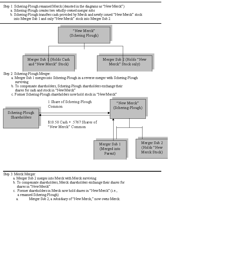 Case Study Short Essay Examination Questions Merck and Schering-Plough Merger: When Form Overrides Substance If it walks like a duck and quacks like a duck, is it really a duck? That is a question Johnson & Johnson might ask about a 2009 transaction involving pharmaceutical companies Merck and Schering-Plough. On August 7, 2009, shareholders of Merck and Company (Merck) and Schering-Plough Corp. (Schering-Plough) voted overwhelmingly to approve a $41.1 billion merger of the two firms. With annual revenues of $42.4 billion, the new Merck will be second in size only to global pharmaceutical powerhouse Pfizer Inc. At closing on November 3, 2009, Schering-Plough shareholders received $10.50 and 0.5767 of a share of the common stock of the combined company for each share of Schering-Plough stock they held, and Merck shareholders received one share of common stock of the combined company for each share of Merck they held. Merck shareholders voted to approve the merger agreement, and Schering-Plough shareholders voted to approve both the merger agreement and the issuance of shares of common stock in the combined firms. Immediately after the merger, the former shareholders of Merck and Schering-Plough owned approximately 68 percent and 32 percent, respectively, of the shares of the combined companies. The motivation for the merger reflects the potential for $3.5 billion in pretax annual cost savings, with Merck reducing its workforce by about 15 percent through facility consolidations, a highly complementary product offering, and the substantial number of new drugs under development at Schering-Plough. Furthermore, the deal increases Merck's international presence, since 70 percent of Schering-Plough's revenues come from abroad. The combined firms both focus on biologics (i.e., drugs derived from living organisms). The new firm has a product offering that is much more diversified than either firm had separately. The deal structure involved a reverse merger, which allowed for a tax-free exchange of shares and for Schering-Plough to argue that it was the acquirer in this transaction. The importance of the latter point is explained in the following section. To implement the transaction, Schering-Plough created two merger subsidiaries . In reality, Merck acquired Schering-Plough. Former shareholders of Schering-Plough and Merck become shareholders in the new Merck. The New Merck is simply Schering-Plough renamed Merck. This structure allows Schering-Plough to argue that no change in control occurred and that a termination clause in a partnership agreement with Johnson & Johnson should not be triggered. Under the agreement, J&J has the exclusive right to sell a rheumatoid arthritis drug it had developed called Remicade, and Schering-Plough has the exclusive right to sell the drug outside the United States, reflecting its stronger international distribution channel. If the change of control clause were triggered, rights to distribute the drug outside the United States would revert back to J&J. Remicade represented $2.1 billion or about 20 percent of Schering-Plough's 2008 revenues and about 70 percent of the firm's international revenues. Consequently, retaining these revenues following the merger was important to both Merck and Schering-Plough. The multi-step process for implementing this transaction is illustrated in the following diagrams. From a legal perspective, all these actions occur concurrently. Concluding Comments In reality, Merck was the acquirer. Merck provided the money to purchase Schering-Plough, and Richard Clark, Merck's chairman and CEO, will run the newly combined firm when Fred Hassan, Schering-Plough's CEO, steps down. The new firm has been renamed Merck to reflect its broader brand recognition. Three-fourths of the new firm's board consists of former Merck directors, with the remainder coming from Schering-Plough's board. These factors would give Merck effective control of the combined Merck and Schering-Plough operations. Finally, former Merck shareholders own almost 70 percent of the outstanding shares of the combined companies. J&J initiated legal action in August 2009, arguing that the transaction was a conventional merger and, as such, triggered the change of control provision in its partnership agreement with Schering-Plough. Schering-Plough argued that the reverse merger bypasses the change of control clause in the agreement, and, consequently, J&J could not terminate the joint venture. In the past, U.S. courts have tended to focus on the form rather than the spirit of a transaction. The implications of the form of a transaction are usually relatively explicit, while determining what was actually intended (i.e., the spirit) in a deal is often more subjective. In late 2010, an arbitration panel consisting of former federal judges indicated that a final ruling would be forthcoming in 2011. Potential outcomes could include J&J receiving rights to Remicade with damages to be paid by Merck; a finding that the merger did not constitute a change in control, which would keep the distribution agreement in force; or a ruling allowing Merck to continue to sell Remicade overseas but providing for more royalties to J&J. Do you agree with the argument that the courts should focus on the form or structure of an agreement and not try to interpret the actual intent of the parties to the transaction? Explain your answer.
