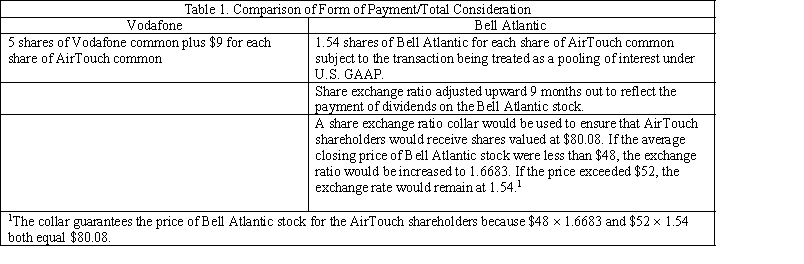 Case Study Short Essay Examination Questions Consolidation in the Wireless Communications Industry: Vodafone Acquires AirTouch . Deregulation of the telecommunications industry has resulted in increased consolidation. In Europe, rising competition is the catalyst driving mergers. In the United States, the break up of AT&T in the mid-1980s and the subsequent deregulation of the industry has led to key alliances, JVs, and mergers, which have created cellular powerhouses capable of providing nationwide coverage. Such coverage is being achieved by roaming agreements between carriers and acquisitions by other carriers. Although competition has been heightened as a result of deregulation, the telecommunications industry continues to be characterized by substantial barriers to entry. These include the requirement to obtain licenses and the need for an extensive network infrastructure. Wireless communications continue to grow largely at the expense of traditional landline services as cellular service pricing continues to decrease. Although the market is likely to continue to grow rapidly, success is expected to go to those with the financial muscle to satisfy increasingly sophisticated customer demands. What follows is a brief discussion of the motivations for the merger between Vodafone and AirTouch Communications. This discussion includes a description of the key elements of the deal structure that made the Vodafone offer more attractive than a competing offer from Bell Atlantic. Vodafone Company History Vodafone is a wireless communications company based in the United Kingdom. The company is located in 13 countries in Europe, Africa, and Australia/New Zealand. Vodafone reaches more than 9.5 million subscribers. It has been the market leader in the United Kingdom since 1986 and as of 1998 had more than 5 million subscribers in the United Kingdom alone. The company has been very successful at marketing and selling prepaid services in Europe. Vodafone also is involved in a venture called Globalstar, LP, a limited partnership with Loral Space and Communications and Qualcomm, a phone manufacturer. Globalstar will construct and operate a worldwide, satellite-based communications system offering global mobile voice, fax, and data communications in over 115 countries, covering over 85% of the world's population. Strategic Intent Vodafone's focus is on global expansion. They are expanding through partnerships and by purchasing licenses. Notably, Vodafone lacked a significant presence in the United States, the largest mobile phone market in the world. For Vodafone to be considered a truly global company, the firm needed a presence in the Unites States. Vodafone's strategy is focused on maintaining high growth levels in its markets and increasing profitability; maintaining their current customer base; accelerating innovation; and increasing their global presence through acquisitions, partnerships, or purchases of new licenses. Vodafone's current strategy calls for it to merge with a company with substantial market share in the United States and Asia, which would fill several holes in Vodafone's current geographic coverage. Company Structure The company is very decentralized. The responsibilities of the corporate headquarters in the United Kingdom lie in developing corporate strategic direction, compiling financial information, reporting and developing relationships with the various stock markets, and evaluating new expansion opportunities. The management of operations is left to the countries' management, assuming business plans and financial measures are being met. They have a relatively flat management structure. All of their employees are shareowners in the company. They have very low levels of employee turnover, and the workforce averages 33 years of age. AirTouch Company History AirTouch Communications launched it first cellular service network in 1984 in Los Angeles during the opening ceremonies at the 1984 Olympics. The original company was run under the name PacTel Cellular, a subsidiary of Pacific Telesis. In 1994, PacTel Cellular spun off from Pacific Telesis and became AirTouch Communications, under the direction of Chair and Chief Executive Officer Sam Ginn. Ginn believed that the most exciting growth potential in telecommunications is in the wireless and not the landline services segment of the industry. In 1998, AirTouch operated in 13 countries on three continents, serving more than 12 million customers, as a worldwide carrier of cellular services, personal communication services (PCS), and paging services. AirTouch has chosen to compete on a global front through various partnerships and JVs. Recognizing the massive growth potential outside the United States, AirTouch began their global strategy immediately after the spin-off. Strategic Intent AirTouch has chosen to differentiate itself in its domestic regions based on the concept of Superior Service Delivery. The company's focus is on being available to its customers 24 hours a day, 7 days a week and on delivering pricing options that meet the customer's needs. AirTouch allows customers to change pricing plans without penalty. The company also emphasizes call clarity and quality and extensive geographic coverage. The key challenges AirTouch faces on a global front is in reducing churn (i.e., the percentage of customers leaving), implementing improved digital technology, managing pressure on service pricing, and maintaining profit margins by focusing on cost reduction. Other challenges include creating a domestic national presence. Company Structure AirTouch is decentralized. Regions have been developed in the U.S. market and are run autonomously with respect to pricing decisions, marketing campaigns, and customer care operations. Each region is run as a profit center. Its European operations also are run independently from each other to be able to respond to the competitive issues unique to the specific countries. All employees are shareowners in the company, and the average age of the workforce is in the low to mid-30s. Both companies are comparable in terms of size and exhibit operating profit margins in the mid-to-high teens. AirTouch has substantially less leverage than Vodafone. Merger Highlights Vodafone began exploratory talks with AirTouch as early as 1996 on a variety of options ranging from partnerships to a merger. Merger talks continued informally until late 1998 when they were formally broken off. Bell Atlantic, interested in expanding its own mobile phone business's geographic coverage, immediately jumped into the void by proposing to AirTouch that together they form a new wireless company. In early 1999, Vodafone once again entered the fray, sparking a sharp takeover battle for AirTouch. Vodafone emerged victorious by mid-1999. Motivation for the Merger Shared Vision The merger would create a more competitive, global wireless telecommunications company than either company could achieve separately. Moreover, both firms shared the same vision of the telecommunications industry. Mobile telecommunications is believed to be the among the fastest-growing segment of the telecommunications industry, and over time mobile voice will replace large amounts of telecommunications traffic carried by fixed-line networks and will serve as a major platform for voice and data communication. Both companies believe that mobile penetration will reach 50% in developed countries by 2003 and 55% and 65% in the United States and developed European countries, respectively, by 2005. Complementary Assets Scale, operating strength, and complementary assets were given as compelling reasons for the merger. The combination of AirTouch and Vodafone would create the largest mobile telecommunication company at the time, with significant presence in the United Kingdom, United States, continental Europe, and Asian Pacific region. The scale and scope of the operations is expected to make the combined firms the vendor of choice for business travelers and international corporations. Interests in operations in many countries will make Vodafone AirTouch more attractive as a partner for other international fixed and mobile telecommunications providers. The combined scale of the companies also is expected to enhance its ability to develop existing networks and to be in the forefront of providing technologically advanced products and services. Synergy Anticipated synergies include after-tax cost savings of $340 million annually by the fiscal year ending March 31, 2002. The estimated net present value of these synergies is $3.6 billion discounted at 9%. The cost savings arise from global purchasing and operating efficiencies, including volume discounts, lower leased line costs, more efficient voice and data networks, savings in development and purchase of third-generation mobile handsets, infrastructure, and software. Revenues should be enhanced through the provision of more international coverage and through the bundling of services for corporate customers that operate as multinational businesses and business travelers. AirTouch's Board Analyzes Options Morgan Stanley, AirTouch's investment banker, provided analyses of the current prices of the Vodafone and Bell Atlantic stocks, their historical trading ranges, and the anticipated trading prices of both companies' stock on completion of the merger and on redistribution of the stock to the general public. Both offers were structured so as to constitute essentially tax-free reorganizations. The Vodafone proposal would qualify as a Type A reorganization under the Internal Revenue Service Code; hence, it would be tax-free, except for the cash portion of the offer, for U.S. holders of AirTouch common and holders of preferred who converted their shares before the merger. The Bell Atlantic offer would qualify as a Type B tax-free reorganization. Table 1 highlights the primary characteristics of the form of payment (total consideration) of the two competing offers. Morgan Stanley's primary conclusions were as follows: 1.Bell Atlantic had a current market value of $83 per share of AirTouch stock based on the $53.81 closing price of Bell Atlantic common stock on January 14, 1999.The collar would maintain the price at $80.08 per share if the price of Bell Atlantic stock during a specified period before closing were between $48 and $52 per share. 2.The Vodafone proposal had a current market value of $97 per share of AirTouch stock based on Vodafone's ordinary shares (i.e., common) on January 17, 1999. 3.Following the merger, the market value of the Vodafone American Depository Shares (ADSs) to be received by AirTouch shareholders under the Vodafone proposal could decrease. 4.Following the merger, the market value of Bell Atlantic's stock also could decrease, particularly in light of the expectation that the proposed transaction would dilute Bell Atlantic's EPS by more than 10% through 2002. In addition to Vodafone's higher value, the board tended to favor the Vodafone offer because it involved less regulatory uncertainty.As U.S.corporations, a merger between AirTouch and Bell Atlantic was likely to receive substantial scrutiny from the U.S.Justice Department, the Federal Trade Commission, and the FCC.Moreover, although both proposals could be completed tax-free, except for the small cash component of the Vodafone offer, the Vodafone offer was not subject to achieving any specific accounting treatment such as pooling of interests under U.S.generally accepted accounting principles (GAAP). Recognizing their fiduciary responsibility to review all legitimate offers in a balanced manner, the AirTouch board also considered a number of factors that made the Vodafone proposal less attractive.The failure to do so would no doubt trigger shareholder lawsuits.The major factors that detracted from the Vodafone proposal were that it would not result in a national presence in the United States, the higher volatility of its stock, and the additional debt Vodafone would have to assume to pay the cash portion of the purchase price.Despite these concerns, the higher offer price from Vodafone won the day. Acquisition Vehicle and Post Closing Organization In the merger, AirTouch became a wholly owned subsidiary of Vodafone.Vodafone issued common shares valued at $52.4 billion based on the closing Vodafone ADS on April 20, 1999.In addition, Vodafone paid AirTouch shareholders $5.5 billion in cash.On completion of the merger, Vodafone changed its name to Vodafone AirTouch Public Limited Company.Vodafone created a wholly owned subsidiary, Appollo Merger Incorporated, as the acquisition vehicle.Using a reverse triangular merger, Appollo was merged into AirTouch.AirTouch constituted the surviving legal entity.AirTouch shareholders received Vodafone voting stock and cash for their AirTouch shares.Both the AirTouch and Appollo shares were canceled.After the merger, AirTouch shareholders owned slightly less than 50% of the equity of the new company, Vodafone AirTouch.By using the reverse merger to convey ownership of the AirTouch shares, Vodafone was able to ensure that all FCC licenses and AirTouch franchise rights were conveyed legally to Vodafone.However, Vodafone was unable to avoid seeking shareholder approval using this method.Vodafone ADS's traded on the New York Stock Exchange (NYSE).Because the amount of new shares being issued exceeded 20% of Vodafone's outstanding voting stock, the NYSE required that Vodafone solicit its shareholders for approval of the proposed merger. Following this transaction, the highly aggressive Vodafone went on to consummate the largest merger in history in 2000 by combining with Germany's telecommunications powerhouse, Mannesmann, for $180 billion.Including assumed debt, the total purchase price paid by Vodafone AirTouch for Mannesmann soared to $198 billion.Vodafone AirTouch was well on its way to establishing itself as a global cellular phone powerhouse. : -Is this merger likely to be tax free,partially tax free,or taxable? Explain your answer.