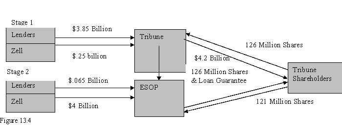 Case Study Short Essay Examination Questions Grave Dancer Takes Tribune Corporation Private in an Ill-Fated Transaction At the closing in late December 2007, well-known real estate investor Sam Zell described the takeover of the Tribune Company as the transaction from hell. His comments were prescient in that what had appeared to be a cleverly crafted, albeit highly leveraged, deal from a tax standpoint was unable to withstand the credit malaise of 2008. The end came swiftly when the 161-year-old Tribune filed for bankruptcy on December 8, 2008. On April 2, 2007, the Tribune Corporation announced that the firm's publicly traded shares would be acquired in a multistage transaction valued at $8.2 billion. Tribune owned at that time 9 newspapers, 23 television stations, a 25% stake in Comcast's SportsNet Chicago, and the Chicago Cubs baseball team. Publishing accounts for 75% of the firm's total $5.5 billion annual revenue, with the remainder coming from broadcasting and entertainment. Advertising and circulation revenue had fallen by 9% at the firm's three largest newspapers (Los Angeles Times, Chicago Tribune, and Newsday in New York) between 2004 and 2006. Despite aggressive efforts to cut costs, Tribune's stock had fallen more than 30% since 2005. The transaction was implemented in a two-stage transaction, in which Sam Zell acquired a controlling 51% interest in the first stage followed by a backend merger in the second stage in which the remaining outstanding Tribune shares were acquired. In the first stage, Tribune initiated a cash tender offer for 126 million shares (51% of total shares) for $34 per share, totaling $4.2 billion. The tender was financed using $250 million of the $315 million provided by Sam Zell in the form of subordinated debt, plus additional borrowing to cover the balance. Stage 2 was triggered when the deal received regulatory approval. During this stage, an employee stock ownership plan (ESOP) bought the rest of the shares at $34 a share (totaling about $4 billion), with Zell providing the remaining $65 million of his pledge. Most of the ESOP's 121 million shares purchased were financed by debt guaranteed by the firm on behalf of the ESOP. At that point, the ESOP held all of the remaining stock outstanding valued at about $4 billion. In exchange for his commitment of funds, Mr. Zell received a 15-year warrant to acquire 40% of the common stock (newly issued) at a price set at $500 million. Following closing in December 2007, all company contributions to employee pension plans were funneled into the ESOP in the form of Tribune stock. Over time, the ESOP would hold all the stock. Furthermore, Tribune was converted from a C corporation to a Subchapter S corporation, allowing the firm to avoid corporate income taxes. However, it would have to pay taxes on gains resulting from the sale of assets held less than ten years after the conversion from a C to an S corporation (Figure 13.4). Tribune deal structure. The purchase of Tribune's stock was financed almost entirely with debt, with Zell's equity contribution amounting to less than 4% of the purchase price. The transaction resulted in Tribune being burdened with $13 billion in debt (including the approximate $5 billion currently owed by Tribune). At this level, the firm's debt was ten times EBITDA, more than two and a half times that of the average media company. Annual interest and principal repayments reached $800 million (almost three times their preacquisition level), about 62% of the firm's previous EBITDA cash flow of $1.3 billion. While the ESOP owned the company, it was not be liable for the debt guaranteed by Tribune. The conversion of Tribune into a Subchapter S corporation eliminated the firm's current annual tax liability of $348 million. Such entities pay no corporate income tax but must pay all profit directly to shareholders, who then pay taxes on these distributions. Since the ESOP was the sole shareholder, Tribune was expected to be largely tax exempt, since ESOPs are not taxed. In an effort to reduce the firm's debt burden, the Tribune Company announced in early 2008 the formation of a partnership in which Cablevision Systems Corporation would own 97% of Newsday for $650 million, with Tribune owning the remaining 3%. However, Tribune was unable to sell the Chicago Cubs (which had been expected to fetch as much as $1 billion) and the minority interest in SportsNet Chicago to help reduce the debt amid the 2008 credit crisis. The worsening of the recession, accelerated by the decline in newspaper and TV advertising revenue, as well as newspaper circulation, thereby eroded the firm's ability to meet its debt obligations. By filing for Chapter 11 bankruptcy protection, the Tribune Company sought a reprieve from its creditors while it attempted to restructure its business. Although the extent of the losses to employees, creditors, and other stakeholders is difficult to determine, some things are clear. Any pension funds set aside prior to the closing remain with the employees, but it is likely that equity contributions made to the ESOP on behalf of the employees since the closing would be lost. The employees would become general creditors of Tribune. As a holder of subordinated debt, Mr. Zell had priority over the employees if the firm was liquidated and the proceeds distributed to the creditors. Those benefitting from the deal included Tribune's public shareholders, including the Chandler family, which owed 12% of Tribune as a result of its prior sale of the Times Mirror to Tribune, and Dennis FitzSimons, the firm's former CEO, who received $17.7 million in severance and $23.8 million for his holdings of Tribune shares. Citigroup and Merrill Lynch received $35.8 million and $37 million, respectively, in advisory fees. Morgan Stanley received $7.5 million for writing a fairness opinion letter. Finally, Valuation Research Corporation received $1 million for providing a solvency opinion indicating that Tribune could satisfy its loan covenants. What appeared to be one of the most complex deals of 2007, designed to reap huge tax advantages, soon became a victim of the downward-spiraling economy, the credit crunch, and its own leverage. A lawsuit filed in late 2008 on behalf of Tribune employees contended that the transaction was flawed from the outset and intended to benefit Sam Zell and his advisors and Tribune's board. Even if the employees win, they will simply have to stand in line with other Tribune creditors awaiting the resolution of the bankruptcy court proceedings. : Describe the firm's strategy to finance the transaction?