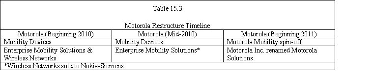 Case Study Short Essay Examination Questions Motorola Bows to Activist Pressure Under pressure from activist investor Carl Icahn, Motorola felt compelled to make a dramatic move before its May 2008 shareholders' meeting. Icahn had submitted a slate of four directors to replace those up for reelection and demanded that the wireless handset and network manufacturer take actions to improve profitability. Shares of Motorola, which had a market value of $22 billion, had fallen more than 60% since October 2006, making the firm's board vulnerable in the proxy contest over director reelections. Signaling its willingness to take dramatic action, Motorola announced on March 26, 2008, its intention to create two independent, publicly traded companies. The two new companies would consist of the firm's former Mobile Devices operation (including its Home Devices businesses consisting of modems and set-top boxes) and its Enterprise Mobility Solutions & Wireless Networks business. In addition to the planned spin-off, Motorola agreed to nominate two people supported by Carl Icahn to the firm's board. Originally scheduled for 2009, the breakup was postponed due to the upheaval in the financial markets that year. The breakup would result in a tax-free distribution to Motorola's shareholders, with shareholders receiving shares of the two independent and publicly traded firms. The Mobile Devices business designs, manufactures, and sells mobile handsets globally, and it has lost more than $5 billion during the last three years. The Enterprise Mobility Solutions & Wireless Networks business manufactures, designs, and services public safety radios, handheld scanners and telecommunications network gear for businesses and government agencies and generates nearly all of the Motorola's current cash flow. This business also makes network equipment for wireless carriers such as Spring Nextel and Verizon Wireless. By dividing the company in this manner, Motorola would separate its loss-generating Mobility Devices division from its other businesses. Although the third largest handset manufacturer globally, the handset business had been losing market share to Nokia and Samsung Electronics for years. Following the breakup, the Mobility Devices unit would be renamed Motorola Mobility, and the Enterprise Mobility Solutions & Networks operation would be called Motorola Solutions. Motorola's board is seeking to ensure the financial viability of Motorola Mobility by eliminating its outstanding debt and through a cash infusion. To do so, Motorola intends to buy back nearly all of its outstanding $3.9 billion debt and to transfer as much as $4 billion in cash to Motorola Mobility. Furthermore, Motorola Solutions would assume responsibility for the pension obligations of Motorola Mobility. If Motorola Mobility were to be forced into bankruptcy shortly after the breakup, Motorola Solutions may be held legally responsible for some of the business's liabilities. The court would have to prove that Motorola had conveyed the Mobility Devices unit (renamed Motorola Mobility following the breakup) to its shareholders, fraudulently knowing that the unit's financial viability was problematic. Once free of debt and other obligations and flush with cash, Motorola Mobility would be in a better position to make acquisitions and to develop new phones. It would also be more attractive as a takeover target. A stand-alone firm is unencumbered by intercompany relationships, including such things as administrative support or parts and services supplied by other areas of Motorola. Moreover, all liabilities and assets associated with the handset business already would have been identified, making it easier for a potential partner to value the business. In mid-2010, Motorola Inc. announced that it had reached an agreement with Nokia Siemens Networks, a Finnish-German joint venture, to buy the wireless networks operations, formerly part of its Enterprise Mobility Solutions & Wireless Network Devices business for $1.2 billion. On January 4, 2011, Motorola Inc. spun off the common shares of Motorola Mobility it held as a tax-free dividend to its shareholders and renamed the firm Motorola Solutions. Each shareholder of record as of December 21, 2010, would receive one share of Motorola Mobility common for every eight shares of Motorola Inc. common stock they held. Table 15.3 shows the timeline of Motorola's restructuring effort. 1.In your judgment, did the breakup of Motorola make sense? Explain your answer. 2.What other restructuring alternatives could Motorola have pursued to increase shareholder value? Why do you believe it pursued this breakup strategy rather than some other option? -Kraft CEO Irene Rosenfeld argued that an important justification for the Cadbury acquisition in 2010 was to create two portfolios of businesses: some very strong cash generating businesses and some very strong growth businesses in order to increase shareholder value.How might this strategy have boosted the firm's value?