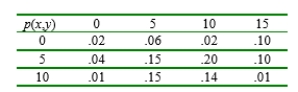 An instructor has given a short test consisting of two parts. For a randomly selected student, let X = the number of points earned on the first part and Y = the number of points earned on the second part. Suppose that the joint pmf of X and Y is given in the accompanying table. a. If the score recorded in the grade book is the total number of points earned on the two parts, what is the expected recorded score E(X + Y)? b. If the maximum of the two scores is recorded, what is the expected recorded score?