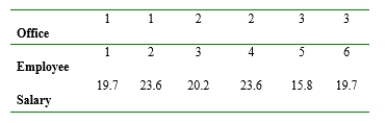 A company maintains three offices in a certain region, each staffed by two employees. Information concerning yearly salaries (1000's of dollars) is as follows: a. Suppose two of these employees are randomly selected from among the six (without replacement). Determine the sampling distribution of the sample mean salary b. Suppose one of the three offices is randomly selected. Let denote the salaries of the two employees. Determine the sampling distribution of c. How does from parts (a) and (b) compare to the population mean salary