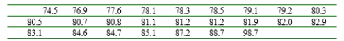 The accompanying 25 observations on fracture toughness of base plate of 18% nickel maraging steel were obtained. Suppose a company will agree to purchase this steel for a particular application only if it can be strongly demonstrated from experimental evidence that true average toughness exceeds 80. Assuming that the fracture toughness distribution is symmetric, state and test the appropriate hypotheses level .05 and compute a P-value.  <div style=padding-top: 35px> 