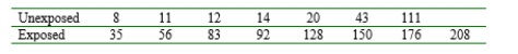 Reports are available on a study in which various measurements were taken both from a random sample of infants who had been exposed to household smoke and from a sample of unexposed infants. The accompanying data consists of observations on urinary concentration of cotanine, a major metabolite of nicotine. Does the data suggest that true average cotanine level is higher in exposed infants than in unexposed infants by more than 25? Carry out a test at significance level l.05.  <div style=padding-top: 35px> 