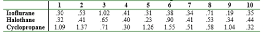In an experiment to study the way in which different anesthetics affect plasma epinephrine concentration, ten dogs were selected and concentration was measured while they were under the influence of the anesthetics isoflurane, halothane, and cyclopropane. Test at level .05 to see whether there is an anesthetic effect on concentration. Dog  <div style=padding-top: 35px> 
