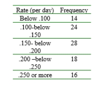 A study reports data on the rate of oxygenation in streams at C in certain region. The sample mean and standard deviation were computed as respectively. Based on the accompanying frequency distribution, can it be concluded that oxygenation rate is a normally distributed variable? Use the chi-squared test with