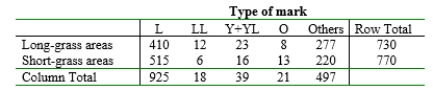 The accompanying data refers to leaf marks found on white clover samples selected from both long-grass areas and short-grass areas. Use a test at .01 level of significance to decide whether the true proportions of different marks are identical for the two types of regions.