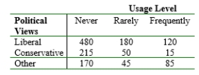 Each individual in a random sample of high school and college students was cross-classified with respect to both political views and marijuana usage, resulting in the data displayed in the accompanying two-way table. Does the data support the hypothesis that political views and marijuana usage level are independent within the population? Test the appropriate hypotheses using level of significance .01.