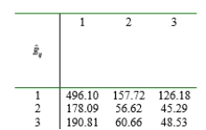 H _ { 0 } :  political views and marijuana usage level are independent within the population.  H _ { \pm } :  political views and marijuana usage level are not independent within the population.  H _ { 0 }  will be rejected if  X ^ { 2 } \geq X _ { .01 , + } ^ { 2 } = 13.277    The computed value of the test statistics  \chi ^ { 2 }  is  \chi ^ { 2 }  = 0.52 + 3.15 + 0.30 + 7.65 + 0.77 + 20.26 + 2.27 + 4.04 + 27.41 = 66.37 Since  X ^ { 2 } = 66.37 \geq 13.277  the independence hypothesis is rejected in favor of the conclusion that political views and level of marijuana usage are dependent (related). 