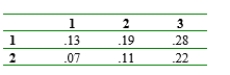 Consider the accompanying 2 3 table displaying the sample proportions that fell in the various combinations of categories (e.g., 13% of those in the sample were in the first category of both factors). a. Suppose the sample consisted of n = 100 people. Use the chi-squared test for independence with significance level .10. b. Repeat part (a) assuming that the sample size was n = 1000. c. What is the smallest sample size n for which these observed proportions would result in rejection of the independence hypothesis?