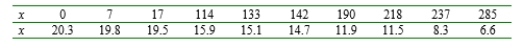 Wear resistance of certain nuclear reactor components made of Zircaloy-2 is partly determined by properties of the oxide layer. The following data appears in a study that proposed a new nondestructive testing method to monitor thickness of the layer. The variables are x =oxide-layer thickness (   and y =eddy-current respond (arbitrary units).   The equation of the least squares line is   =20.6 - .047x. Calculate and plot the residuals against x and then comment on the appropriateness of the simple linear regression model.<div style=padding-top: 35px> 