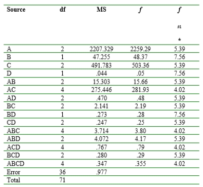    *Because denominator d.f. for 36 is not tabled, use d.f. = 30 SST = (71) (93.621) = 6,647.091. Computing all other sums of squares and adding them up = 6,645.702. Thus SSABCD = 6,647.091 - 6,645.702 = 1,389 and  M S A B C D = \frac { 1.389 } { 4 } = .347  At level .01 the statistically significant main effects are A, B, C. The interaction AB and AC are also statistically significant. No other interactions are statistically significant. 