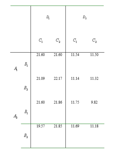 A data from an experiment to assess the effects of vibration (A), temperature cycling (B), altitude cycling (C), and temperature for altitude cycling and firing (D) on thrust duration are shown below. Use the Yates method to obtain sums of squares and the ANOVA table. Then assume that three- and four-factor interactions are absent, pool the corresponding sums of squares to obtain an estimate of and test all appropriated hypotheses at level .05.