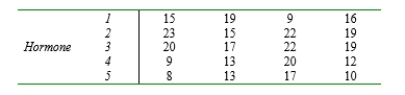 <strong>Consider the accompanying data on plant growth after the application of different types of growth hormone. </strong> A) Perform an F test at level B) What happens when Tukey's procedure is applied?