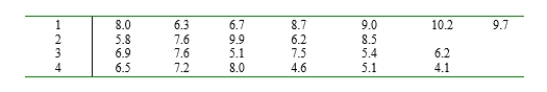 <strong>Folacin is the only B vitamin present in any significant amount in tea, and recent advances in assay methods have made accurate determination of folacin content feasible. Consider the accompanying data on folacin content for randomly selected specimens of the four leading brands of green tea. Brand Observations Does this data suggest that true average folacin content is the same for all brands?</strong> A) Carry out a test using Via the P-value method. B) Perform a multiple comparisons analysis to identify significant differences among brands.