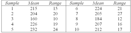 <strong>Ten samples of n = 5 were collected to construct an   chart.The sample mean and range for each sample are shown in the table below.   Calculate the empirical centerline for the R chart.</strong> A) 20.8 B) 17.2 C) 18.1 D) 19.4 <div style=padding-top: 35px> 