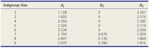 <strong>Ten samples of n = 5 were collected to construct an   chart.The sample mean and range for each sample are shown in the table below.   Calculate empirical lower and upper control limits for the R chart (you will need a table of control chart factors).  </strong> A) 0,45.86 B) 0,42.49 C) 0,38.26 D) 4.48,35.58 <div style=padding-top: 35px> 