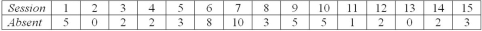 <strong>Professor Murphy wants to set up a control chart to monitor the percentage of absenteeism in his introductory statistics course (50 students are registered).Absences per period for the last 15 class sessions are in the table below.   Calculate the empirical centerline for a p-chart to track absences.</strong> A) .068 B) .072 C) .146 D) .202 <div style=padding-top: 35px> 