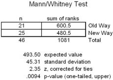 <strong>Hoping to reduce the waiting time,a doctor's office tried a new way of scheduling its appointments.Populations of waiting times are believed to be similar except in central tendency.However,waiting times may not be normally distributed so a nonparametric test was chosen to compare the waiting times.The Wilcoxon/Mann-Whitney test results are shown below: Which is the best conclusion?</strong> A) The medians differ at α = .01. B) The means differ at α = .01. C) The samples differ at α = .01. D) There are no differences at α = .01.