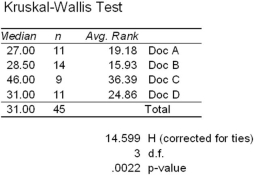 <strong>A clinic has four doctors.They wish to compare the amount of time that doctors spend with their patients.It is suspected that times may not be normally distributed but are otherwise assumed similar except in center,so a nonparametric test was chosen.The Kruskal-Wallis test results are shown below. Which is the best conclusion?</strong> A) The doctors have the same median times at α = .01. B) The doctors have different median times at α = .01. C) The sample size is insufficient for this kind of test. D) A one-factor ANOVA would be a better kind of test.