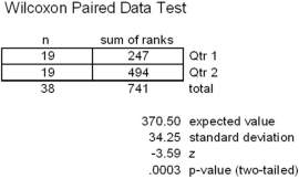 <strong>Returns on an investor's stock portfolio (n = 19 stocks)are compared for the same stock in each of two consecutive quarters.Since the returns are not normally distributed (normality test p-values were .005 and .126 respectively),a nonparametric test was chosen.The test results are shown below. Which is the best conclusion?</strong> A) The means are the same at α = .01. B) The medians are the same at α = .01. C) The means differ at α = .01. D) The medians differ at α = .01.