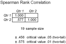 <strong>Returns on an investor's stock portfolio (n = 19 stocks)are compared for the same stock in each of two consecutive quarters.Since the returns are not normally distributed (normality test p-values were .005 and .126 respectively),a nonparametric test was chosen.The test results are shown below. Which is the best conclusion?</strong> A) The returns are correlated neither at α = .05 nor at α = .01. B) The returns are correlated at α = .05 but not at α = .01. C) The returns are correlated at α = .01 but not at α = .05. D) The returns are correlated both at α = .05 and at α = .01.