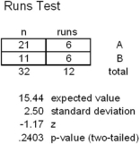 <strong>Attendees at an outdoor concert can buy pavilion tickets (A)or lawn tickets (B).Below is the output for the one-sample runs to test whether there is a pattern in 32 consecutive ticket purchases. The best conclusion at α = .05 would be:</strong> A) the pattern is random. B) there is a difference in medians. C) the sample sizes are too small. D) the sample sizes must be equal.