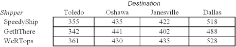To compare the cost of three shipping methods,a firm shipped five orders to each of four different destinations over a six-month period.Their total shipping costs are shown below. Which nonparametric test would you use to compare the median shipping costs among destinations and among shippers?