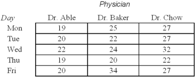 At the Seymour Clinic,the total number of patients seen by three doctors over three days is as follows: Which nonparametric test would you use to compare the median number of patients seen by the doctors on each day?