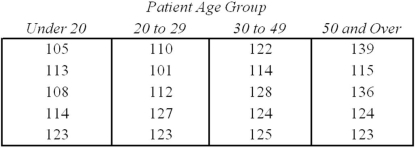 Systolic blood pressure of randomly selected HMO patients was recorded on a particular Wednesday,with the results shown here: The appropriate hypothesis test to compare the medians is: