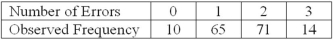 <strong>A proofreader checked 160 ads for grammatical errors.The distribution obtained is shown:   At α = .01,what decision would we reach in a goodness-of-fit test to see whether this sample came from a uniform distribution?</strong> A) Reject the null and conclude the distribution is not uniform. B) Conclude that there is insufficient evidence to reject the null. C) No conclusion can be made due to small expected frequencies. D) No conclusion can be made due to inadequate sample size. <div style=padding-top: 35px> 