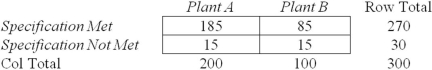 <strong>Kortholts that fail to meet certain precise specifications must be reworked on the next day until they are within the desired specifications.A sample of one day's output of kortholts from the Melodic Kortholt Company showed the following frequencies:   Find the chi-square test statistic for a hypothesis of independence.</strong> A) 7.22 B) 4.17 C) 5.13 D) 6.08 <div style=padding-top: 35px> 