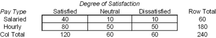 <strong>The table below is a tabulation of opinions of employees of Axolotl Corporation,who were sampled at random from pay records and asked to complete an anonymous job satisfaction survey.   For a chi-square test of independence,degrees of freedom would be:</strong> A) 2 B) 3 C) 4 D) 6 <div style=padding-top: 35px> 