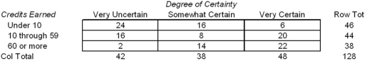 <strong>Students in an introductory college economics class were asked how many credits they had earned in college,and how certain they were about their choice of major.Their replies are summarized below.   For a chi-square test of independence,degrees of freedom would be:</strong> A) 2. B) 9. C) 4. <div style=padding-top: 35px> 