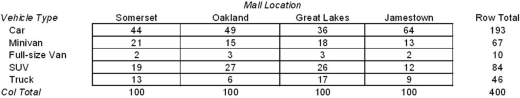 <strong>As an independent project,a team of statistics students tabulated the types of vehicles that were parked in four different suburban shopping malls.   For a chi-square test of independence,the critical value for α = .10 is:</strong> A) 10.64. B) 14.68. C) 28.41. D) 18.55. <div style=padding-top: 35px> 