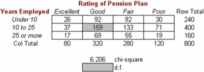 <strong>Employees of OxCo Mfg.were surveyed to evaluate the company's pension plan.The table below displays some of the results of the survey.   The appropriate conclusion would be:</strong> A) do not reject H<sub>0</sub>. B) reject H<sub>0</sub> at α = .10. C) reject H<sub>0</sub> at α = .05. D) reject H<sub>0</sub> at α = .01. <div style=padding-top: 35px> 