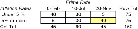 <strong>You want to test the hypothesis that the prime rate and inflation are independent.The following table is prepared for the test on the basis of the results of a random sample,collected in various countries and various time periods:   What is the value of the test statistic?</strong> A) 306.25 B) 0.00 C) 54.44 D) 13.61 <div style=padding-top: 35px> 