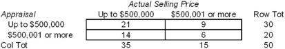 <strong>You want to sell your house,and you decide to obtain an appraisal on it.Looking at past data you discover that actual prices obtained for houses and the appraisals given for them prior to their sale were as follows:   Based on these data we can say that:</strong> A) no conclusion is possible without knowing α. B) appraisal and actual price are not independent at α = .05. C) appraisal and actual price are independent at any α. D) the degrees of freedom are insufficient for a decision. <div style=padding-top: 35px> 