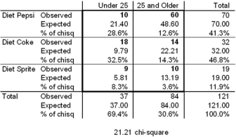 <strong>Preferences for the type of diet drink from a random sample of 121 shoppers are in the table below.A researcher is interested in determining if there is a relationship between the type of diet drink preferred and the age of the shoppers.   In performing a chi-square test of independence on these data,how many degrees of freedom will the test statistic have?</strong> A) 1 B) 2 C) 4 D) 6 <div style=padding-top: 35px> 