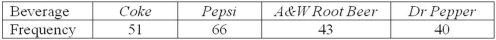 A taste test of randomly selected students was conducted to see if there was a difference in preferences among four popular drinks.The following table shows the frequency of responses: Using α = .025,the critical value of the test you would use in determining whether the preferences are the same among the drinks is:
