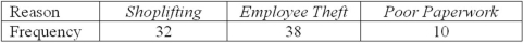 The Oxnard Retailers Anti-Theft Alliance (ORATA)published a study that claimed the causes of disappearance of inventory in retail stores were 30 percent shoplifting,50 percent employee theft,and 20 percent faulty paperwork.The manager of the Melodic Kortholt Outlet performed an audit of the disappearance of 80 items and found the frequencies shown below.She would like to know if her store's experience follows the same pattern as other retailers. Using α = .05,the critical value you would use in determining whether the Melodic Kortholt's pattern differs from the published study is: