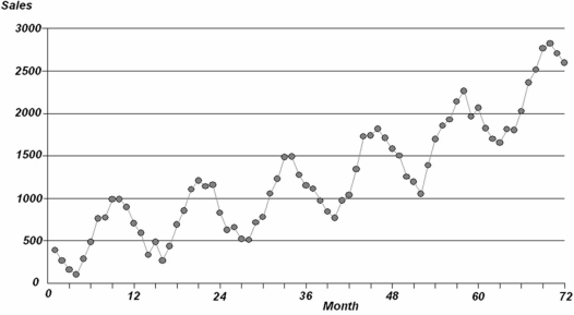 <strong>Which statement is most defensible regarding the time series shown below? </strong> A) There appears to be strong seasonality. B) There appears to be a six-month seasonal cycle. C) The trend appears to be exponential. D) The quadratic trend would be required.
