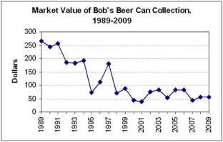 <strong>Might it be OK to use exponential smoothing to forecast 2010 for Bob's data? </strong> A) No,under no circumstances B) Yes,if you use only the most recent 10 years C) Yes,if you need a long-term forecast D) No,since the data appear to be erratic