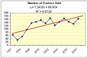 <strong>Which trend would you choose to forecast the number of tractors sold in 2010? </strong> A) Linear model. B) Polynomial model. C) The forecasts are equivalent.
