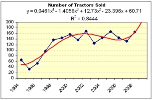 <strong>Which trend would you choose to forecast the number of tractors sold in 2010? </strong> A) Linear model. B) Polynomial model. C) The forecasts are equivalent.